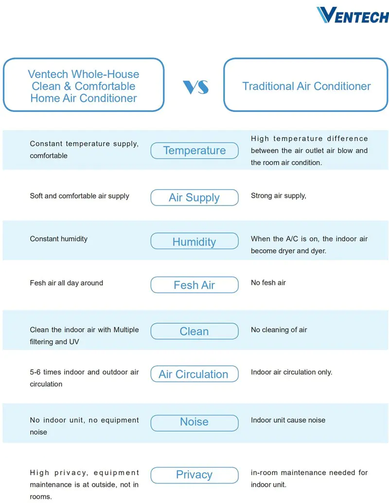 Ventech residential air conditioning systems directly sale for promotion